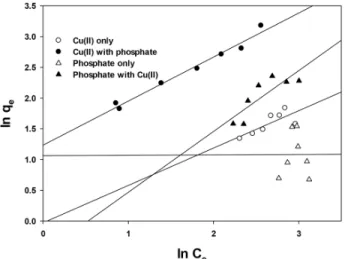 Fig. 2. Linear Langmuir isotherm for Cu(II) and phosphate  using type I. 3.2.2 Freundlich 등온흡착식 Freundlich  선형식(식(10))과  계산된  parameter의  결과값은 Fig