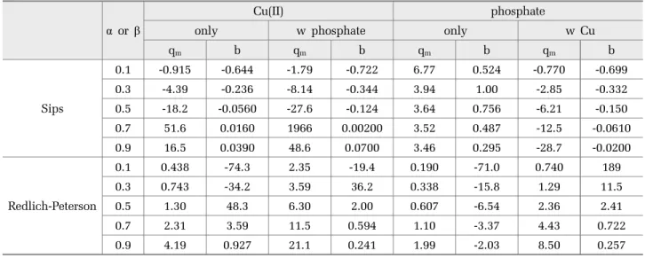Table 3.  Parameters  calculated  from  three-parameter linear isotherm equation α  or  β