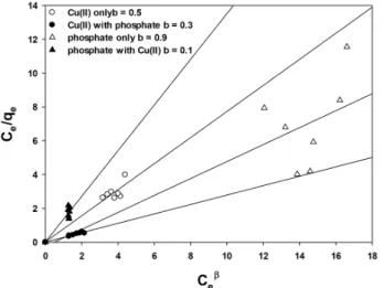 Fig. 8. Linear Redlich-peterson isotherm at 0.5, 0.535, 0.9,  and 0.1 of α for Cu(II) only, Cu(II) with phosphate,  phosphate only, and phosphate with Cu(II),  respectively
