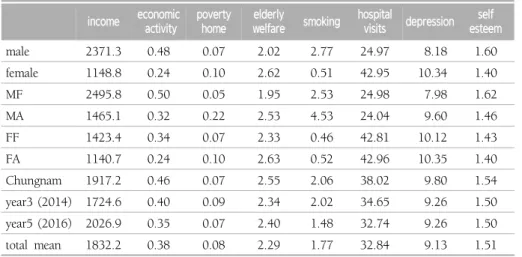 Table  5.  Comparison  of  covariate  characteristics 1)