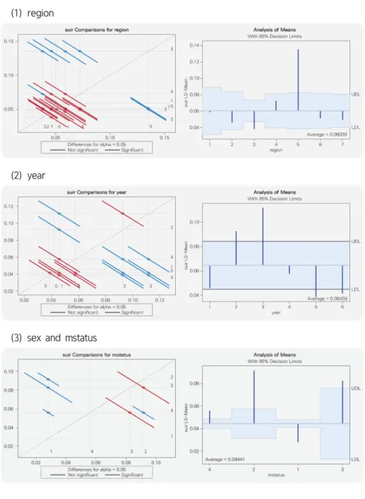 Figure  1.  LS-means  plot  of  pairwise  differences  and  ANOM  plot  LS-means  difference  for  3  fixed  covariates