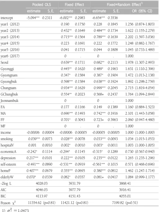 Table  7.  Factor  effect  analysis  of  elderly  suicide  ideation  risk(panel-logit  GLMM)