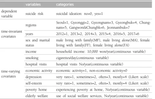 Table  1.  Definition  and  properties  of  variables
