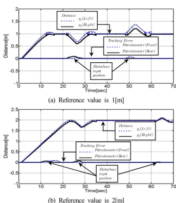 Fig. 8. Step responses without disturbance which induces the tire  slip.        Tracking  error      