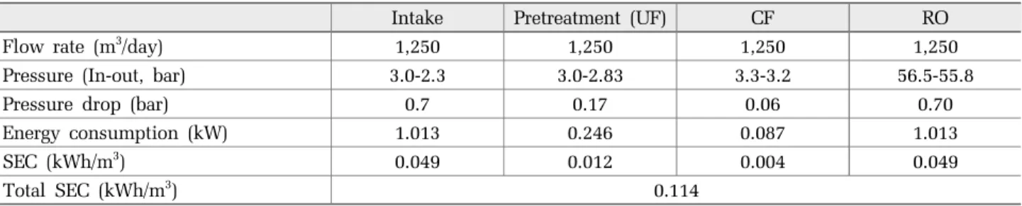 Table 3. 500 m 3 /day desalination plant hydraulic system model analysis results pipe improvement