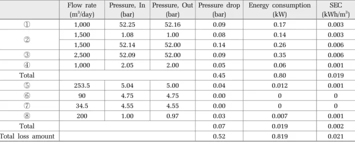 Table 6. SWRO-BWRO piping analysis results after piping improvement (20% increasing in pipe diameter) Flow rate  (m 3 /day) Pressure, In (bar) Pressure, Out (bar) Pressure drop (bar) Energy consumption (kW) SEC  (kWh/m 3 ) ① 1,000 52.25 52.16 0.09 0.17 0.0
