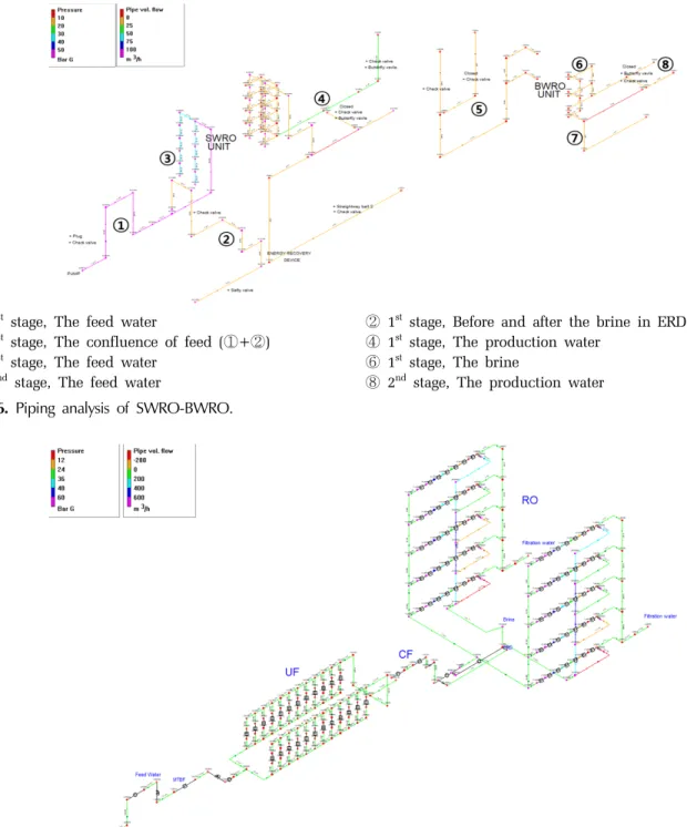 Fig. 7. The hydraulic system model of the 500 m3/day desalination plant.