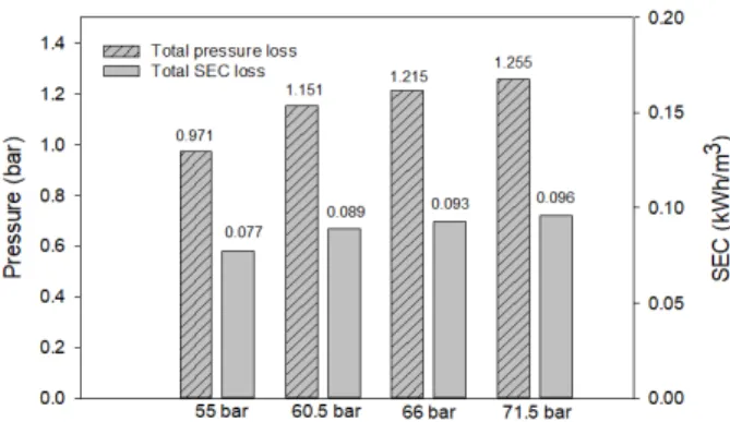 Fig. 8. Piping loss by SWRO pressure based on 1,000 m 3 /day.