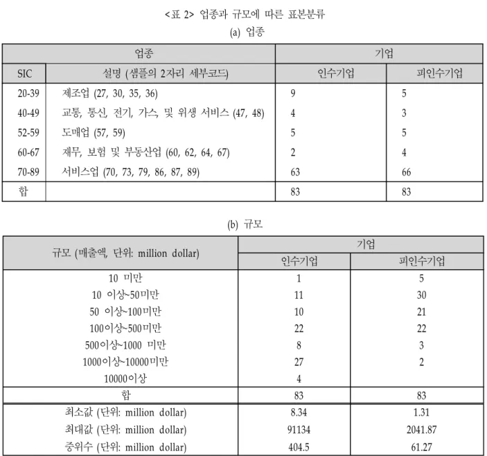 표 업종과 규모에 따른 표본분류 < 2> (a) 업종 (b) 규모 표 지식자원 유형 및 성과분포<3>업종 기업SIC설명 샘플의 자리 세부코드(2)인수기업 피인수기업20-39제조업 (27, 30, 35, 36)9540-49교통 통신 전기 가스 및 위생 서비스,,,,(47, 48)4352-59도매업 (57, 59)5560-67재무 보험 및 부동산업,(60, 62, 64, 67)2470-89서비스업 (70, 73, 79, 86, 87, 8