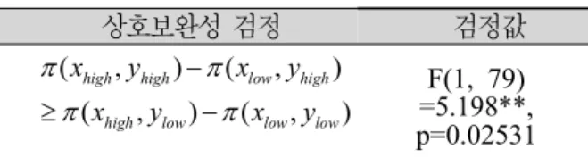 표 제품지식 간의 상호보완성 검정