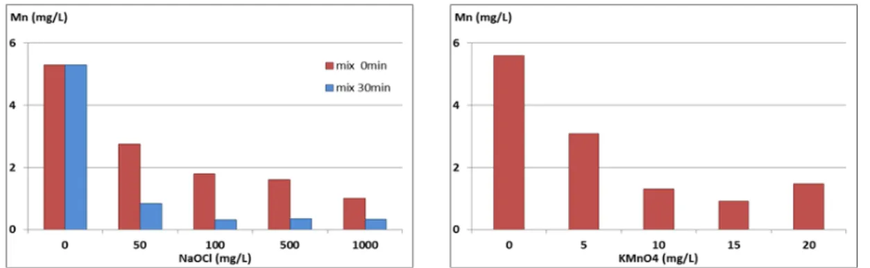Fig. 17. Mn concentration by pH-control treatment.
