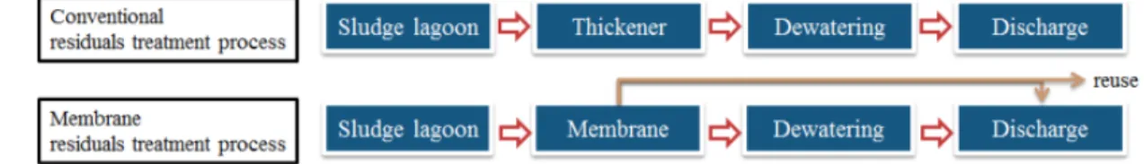 Table 1. Specification of membranes Contents Material PVDF(hydrophilic) Pore size(um) 0.1 OD/ID(um) 1200/700 Membrane area(m 2 ) 21 Flux 0.3 ~ 1.0 m 3 /m 2 ·d Operation pressure -0.06 ~ -0.6 bar