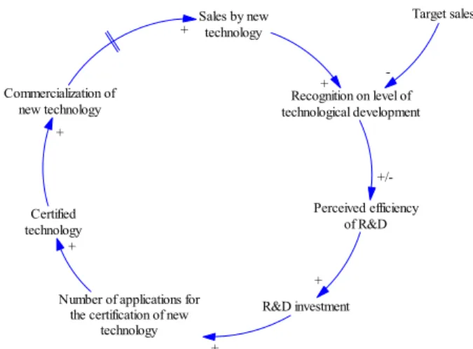 Fig. 1. Basic causal loop diagram to analyze the effect of  general new technology certification system.