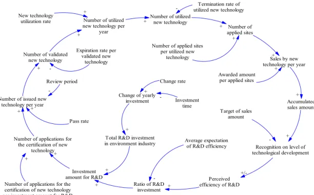 Fig. 2. Causal loop diagram to simulate the effects of new excellent technology and environmental technology verification.