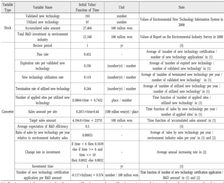 Fig.  3에서  ‘환경산업  총  R&amp;D투자액(total  R&amp;D  investment  in  environmental  industry)’은 저장변수로서 환 경산업 전체의 R&amp;D 투자금액을 의미하며 초깃값으로는  환경산업통계조사보고서(Ministry  of  Environment,  2008) 에 제시된 2008년의 환경산업투자금액이 적용되었다