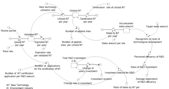Fig.  3에서 ‘유효신기술(validated  new  technology)’은 