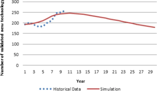 Fig. 4. Perception change of R&amp;D efficiency according to  recognition on level of technological development.