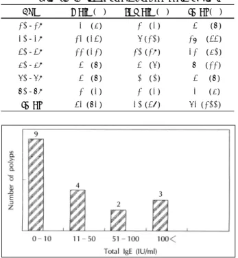 Table 1. Distribution of sex and age in polyp patients group  Age Male  (%) Female  (%) Total (%)  10-19   2  (4)   1  (2)      3     (6)  20-29 12  (23)   5 (10)   17  (33)  30-39 11  (21) 10 (19)   21  (40)  40-49   3  (6)   3  (5)   6  (11)  50-59   3  