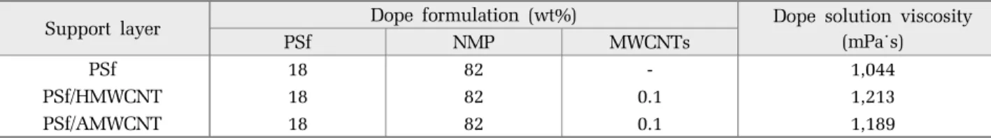 Table 1. Dope solution formulation used to prepare different types of support layer 