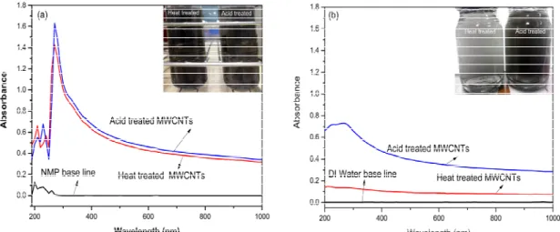 Fig. 4. UV-vis absorption spectra of different solution (a) MWCNTs dispersed in NMP, (b) MWCNTs dispersed in water.