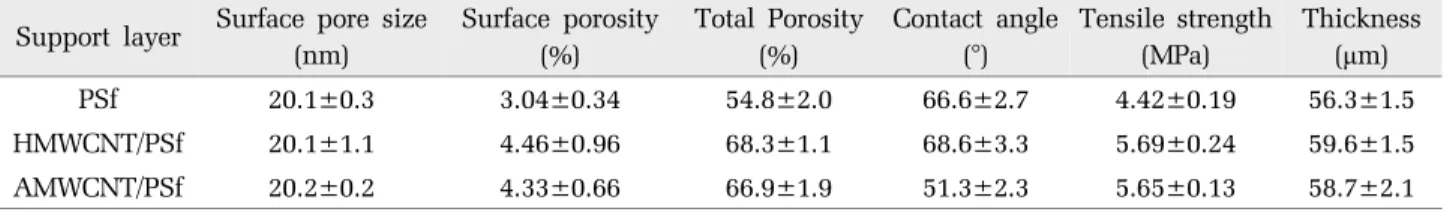 Table 2. Properties of the MWCNTs/PSf blend supports membranes Support layer Surface pore size