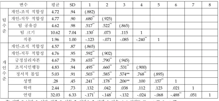[표  5]  상관관계분석 변수 평균 SD 1 2 3 4 5 6 7 8 팀 수 준 개인-조직  적합성 4.72 .94 (.882)개인-직무  적합성4.77.90.680** (.925)팀  공유감4.62.98.517**.522** (.865) 팀  크기 10.62 7.04 .130 * .073 .115 1 직종 1.96 1.00 -.123 -.071 -.085 -.240 ** 1 개 인 수 준 개인-조직  적합성 4.57 .87 (.865)개인-직무  적합