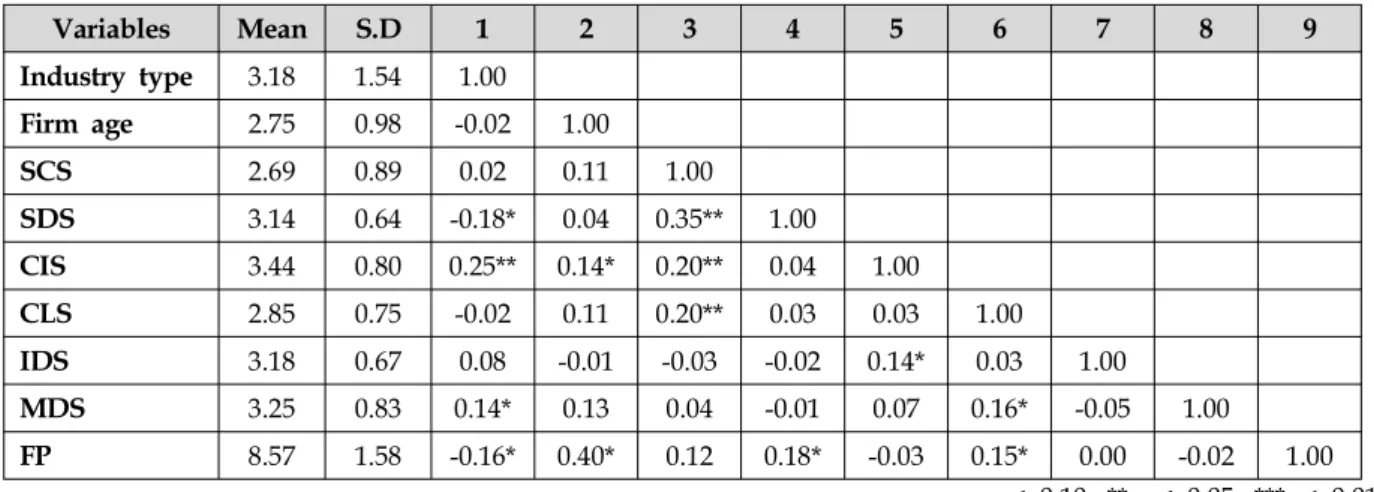 Table  4  summarizes  the  multiple  regression  results  of  our  hypothesis  tests  for  H1,  H2,  and  H3
