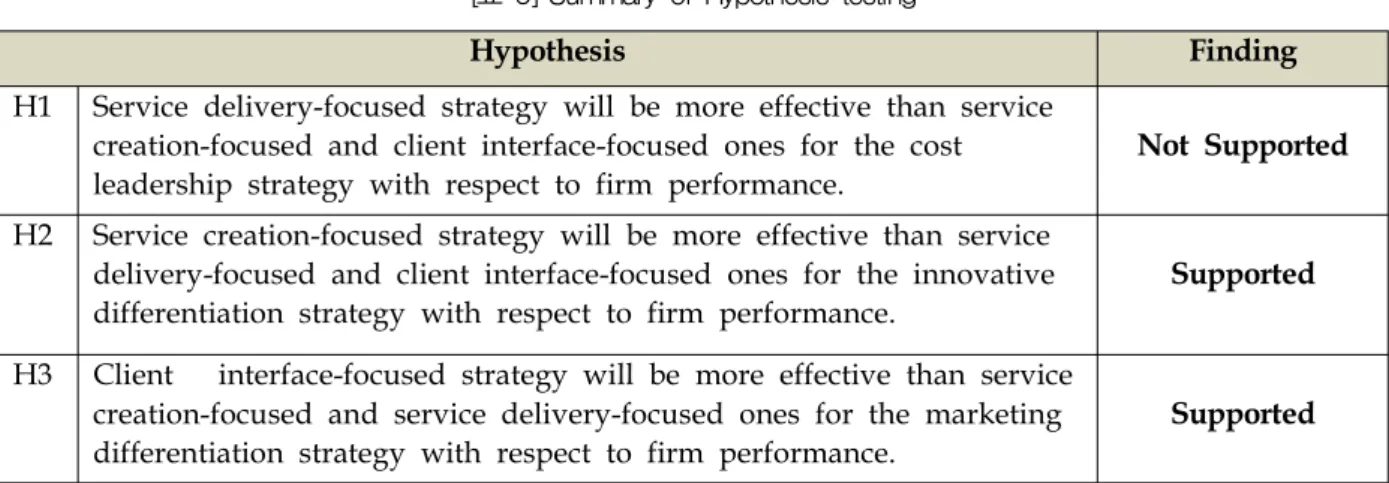 Table  5  summarizes  the  results  of  our  hypothesis  testing  which  indicates  that  our  data  provide  strong  support  for  the  proposed  hypotheses.