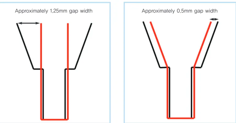 Fig. 3.  Schematic drawing depicting gap morphology Standard Plus Ø3.3 X 10mm Fixture (A), TE Ø3.3/4.8 X 10mm Fixture (B) Red line(Rough surface of fixture), Black line(bone wall)