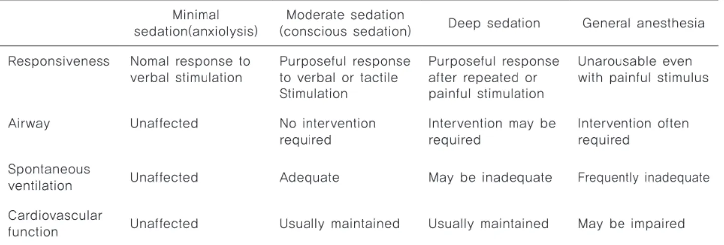 Table 2. ASA physical status classification