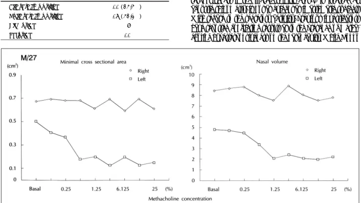 Table 2. Types of methacholine responsiveness in the responsive  subjects 