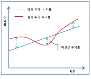 [그림  1]  비정상수익률의  측정 비정상수익률의  측정은  각  기업의  주가수익률과  시장포트폴리오의  시장수익률  자료를  기초로  하여  다 음과  같이  측정한다 