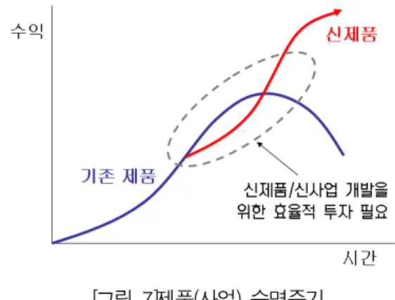 [그림  7]제품(사업)  수명주기으로  하고  있다. 대기업  측면에서는  상생협력  발표 시점에  발생하는  투자로  인해  재무적인  측면에  부정적인  영향을  미치는  것으로  나타났지만, 대기업의  투자를  수혜  받는  입장인  협력기업  혹은  중소기업에 긍정적인  요인으로서  영향을  미칠  것으로  추론  된다