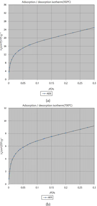 Fig. 3. BET analysis of the bone char(pyrolysed at (a) 350℃,  (b) 700℃). Fig.  3에 350℃,  700℃에서 제작한 골탄의 BET를 분 석결과를  나타내었다