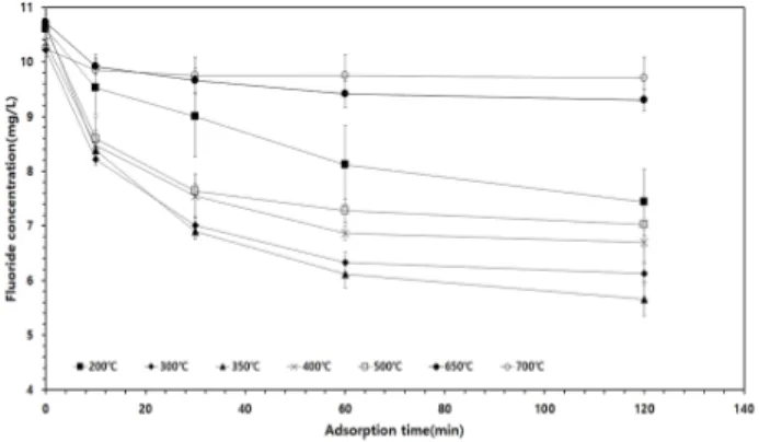 Fig. 6. Adsorption kinetics of the bone char at various  temperature comprehensive results.