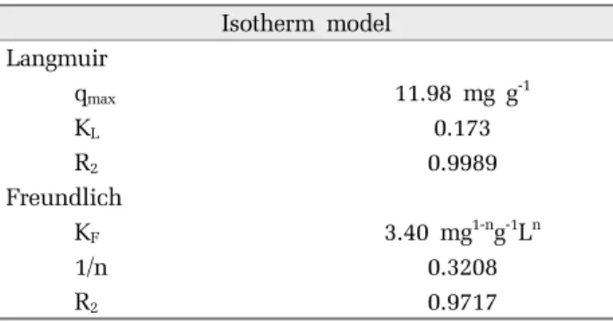 Table 4. Parameters of Langmuir and Freundlich models for  the adsorptive removal of fluoride by bone char