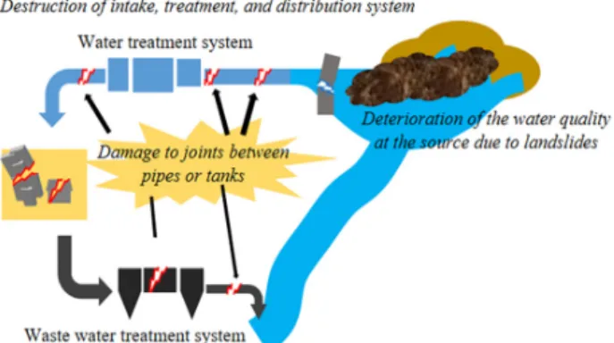 Fig. 1. Schematic of possible earthquake effects on water  and wastewater treatment facilities.