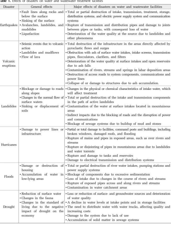 Table 1. Effects of disasters on water and wastewater treatment facilities