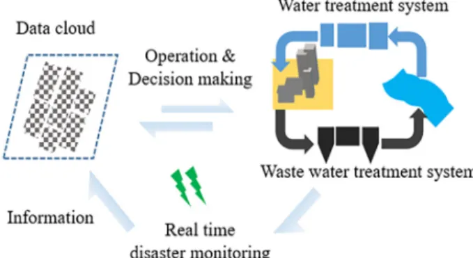 Fig. 2. Schematic of disaster management system based on  ICT.