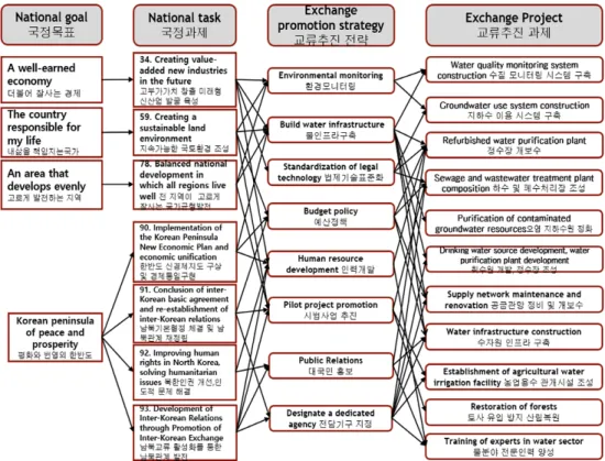 Fig. 6. Strategy of inter-Korean exchange promotion and system of project to promote interchange.