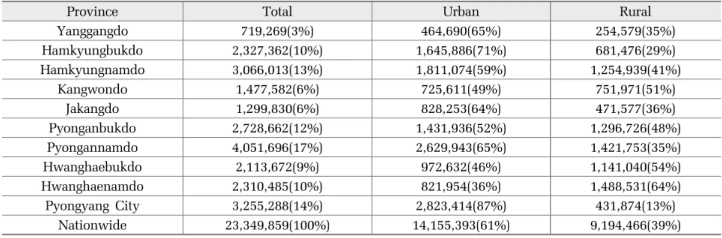Fig. 2.  Comparison of risk and technology level in North Korea  key infrastructure facilities (data from Lee and Kim,  2016).