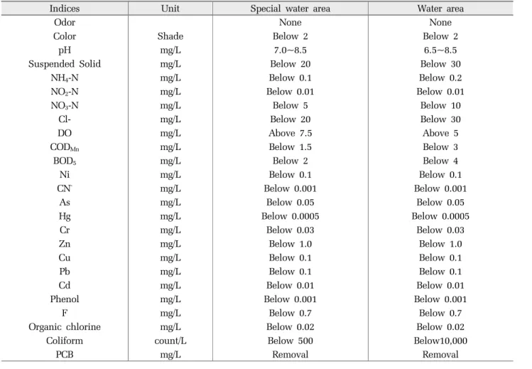 Table 3. Water  quality standards of North Korea in rivers, stream and lagoon