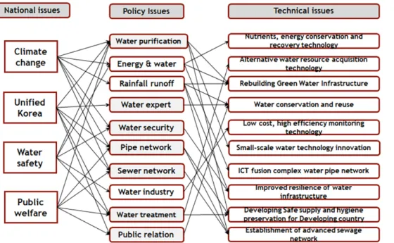 Table 5.  South-North Korea cooperation issues in the water sector