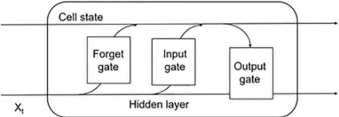 Table 1. Model input parameter for optimization Parameter Neuron Dropout Batch size Epoch