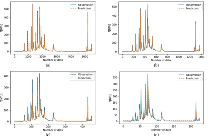 Fig. 4. Result of model simulation with various observation intervals. The blue line represents observed turbidity and red  dotted line represents predicted turbidity between Oct