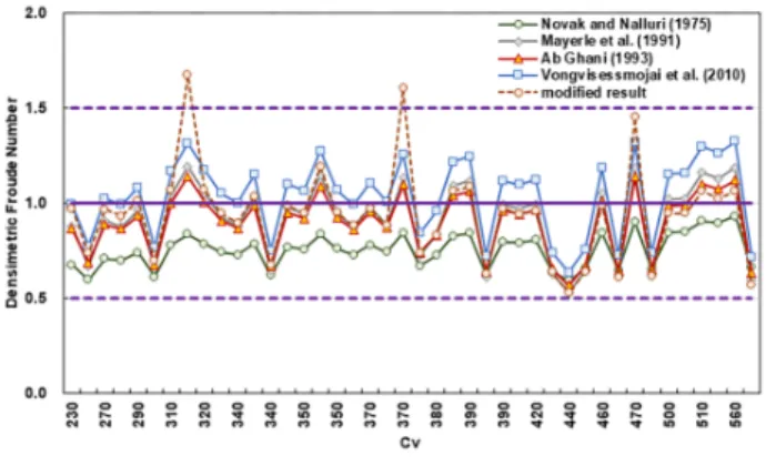 Fig. 2. Comparison between densimetric Froude numbers  predicted by the previous existing models and observed  at manhole 4142-0-1 in this study.