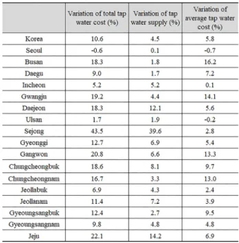 Table 4. Variations of water supply and cost in Korea between  2015 and 2017 변화가 가장 컸던 지역은 부산(16.2%)이었으며,  다음으 로  광주(14.1%),  강원(13.3%),  충남(13%)  그리고 충북 (9.7%)  순이었다