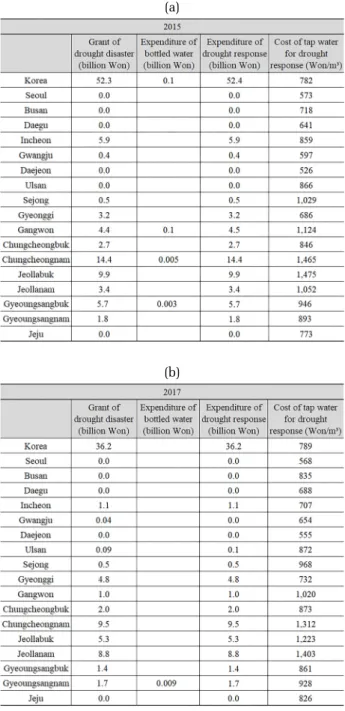 Table 5. Expenditures related to drought and costs of water  for drought responses in 2015 (a) and in 2017 (b)