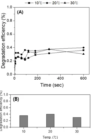 Fig. 4. Tetracycline degradation by liquid ferrate(VI) with  reaction time at different water temperature (A) and  final degradation efficiency (B) (pH: 7.0±0.2, ferrate(VI)  dosage: 2 μM,).
