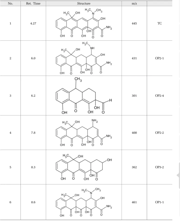 Table 2. Identified of tetracycline and intermediates detected by LC/MS/MS